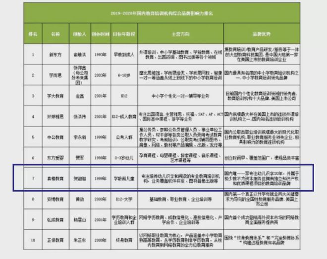 2019-20年国内教育培训机构综合品牌影响力排名