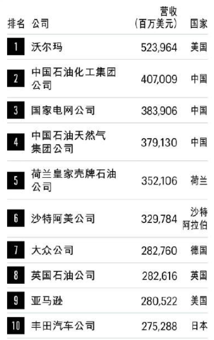 2020财富世界500强排名前十企业名单 最新全球10大公司排行榜